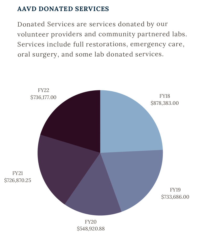Adopt a Vet Dental AAVD Donated Services Pie Chart